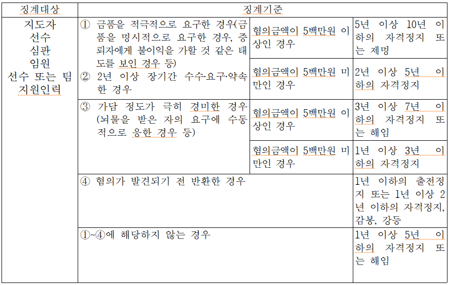 단체 및 대회 운영과 관련한 금품수수