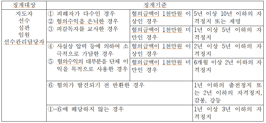 단체 및 대회 운영과 관련한 횡령‧배임