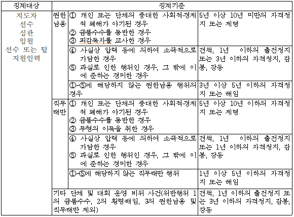 권한남용, 직무태만 등 비위의 사건