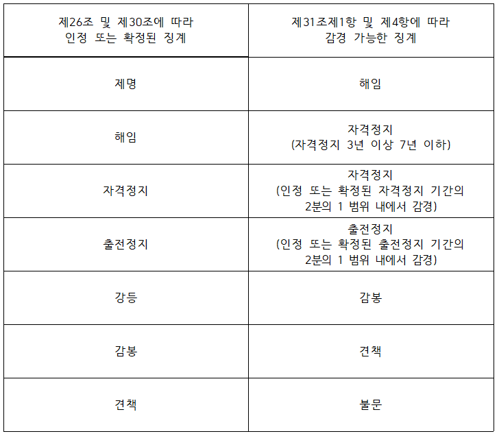 징계의 감경기준