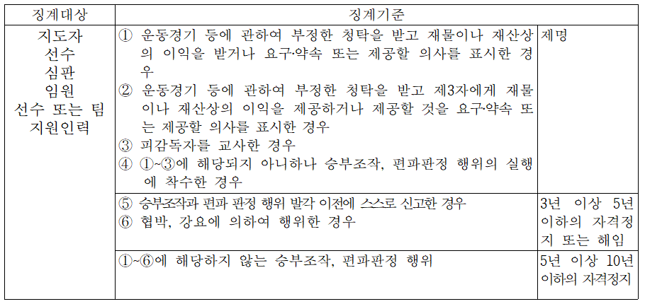 승부조작, 편파판정