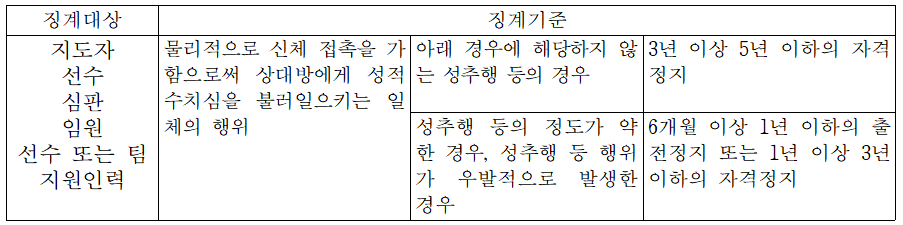 성추행 관련 규정