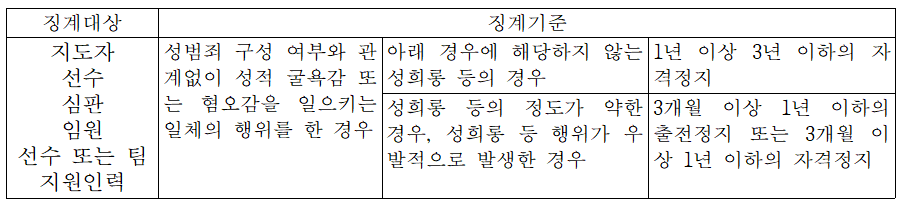 성추행 관련 규정